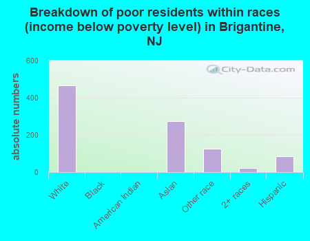 Breakdown of poor residents within races (income below poverty level) in Brigantine, NJ