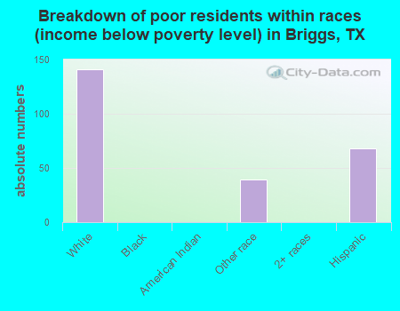 Breakdown of poor residents within races (income below poverty level) in Briggs, TX