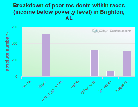 Breakdown of poor residents within races (income below poverty level) in Brighton, AL