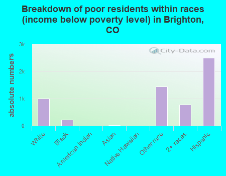 Breakdown of poor residents within races (income below poverty level) in Brighton, CO