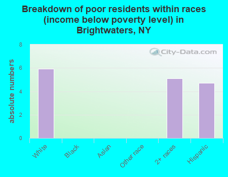 Breakdown of poor residents within races (income below poverty level) in Brightwaters, NY