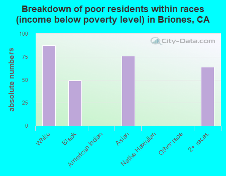 Breakdown of poor residents within races (income below poverty level) in Briones, CA