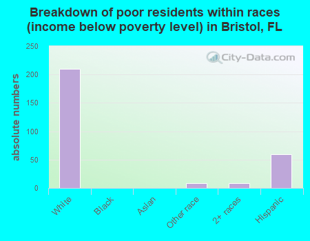 Breakdown of poor residents within races (income below poverty level) in Bristol, FL