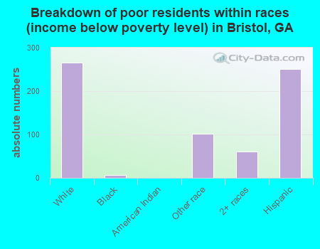 Breakdown of poor residents within races (income below poverty level) in Bristol, GA