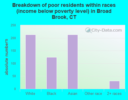 Breakdown of poor residents within races (income below poverty level) in Broad Brook, CT