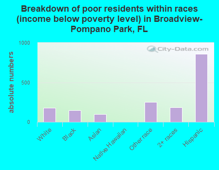 Breakdown of poor residents within races (income below poverty level) in Broadview-Pompano Park, FL