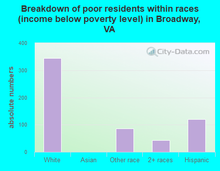 Breakdown of poor residents within races (income below poverty level) in Broadway, VA