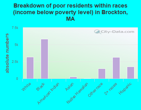 Breakdown of poor residents within races (income below poverty level) in Brockton, MA
