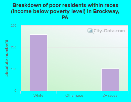 Breakdown of poor residents within races (income below poverty level) in Brockway, PA