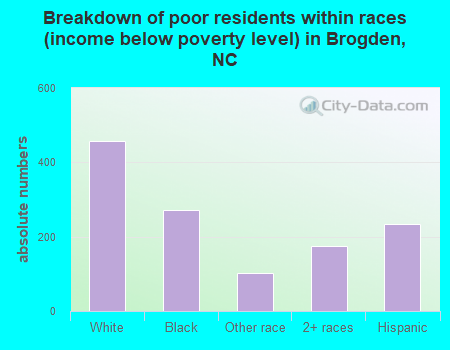 Breakdown of poor residents within races (income below poverty level) in Brogden, NC