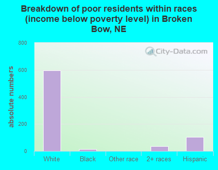 Breakdown of poor residents within races (income below poverty level) in Broken Bow, NE