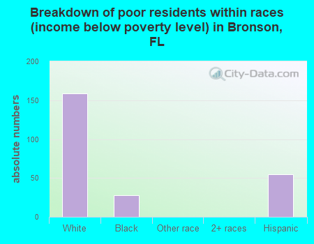 Breakdown of poor residents within races (income below poverty level) in Bronson, FL
