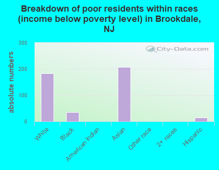Breakdown of poor residents within races (income below poverty level) in Brookdale, NJ