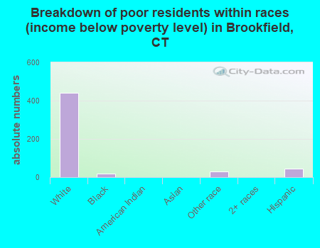 Breakdown of poor residents within races (income below poverty level) in Brookfield, CT