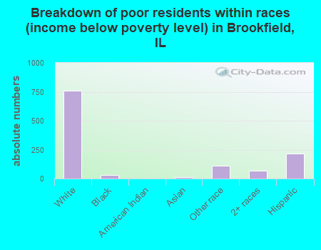 Breakdown of poor residents within races (income below poverty level) in Brookfield, IL