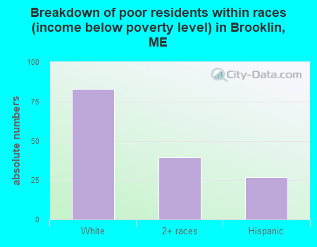 Breakdown of poor residents within races (income below poverty level) in Brooklin, ME