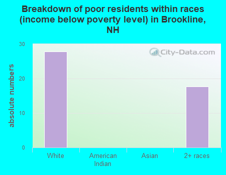 Breakdown of poor residents within races (income below poverty level) in Brookline, NH