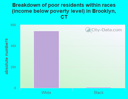 Breakdown of poor residents within races (income below poverty level) in Brooklyn, CT