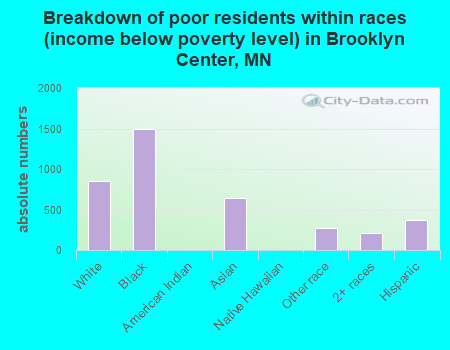 Breakdown of poor residents within races (income below poverty level) in Brooklyn Center, MN