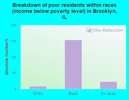 Breakdown of poor residents within races (income below poverty level) in Brooklyn, IL