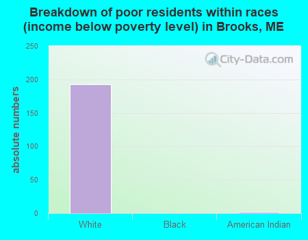 Breakdown of poor residents within races (income below poverty level) in Brooks, ME