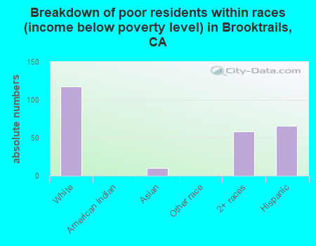 Breakdown of poor residents within races (income below poverty level) in Brooktrails, CA