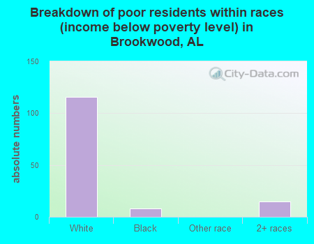 Breakdown of poor residents within races (income below poverty level) in Brookwood, AL