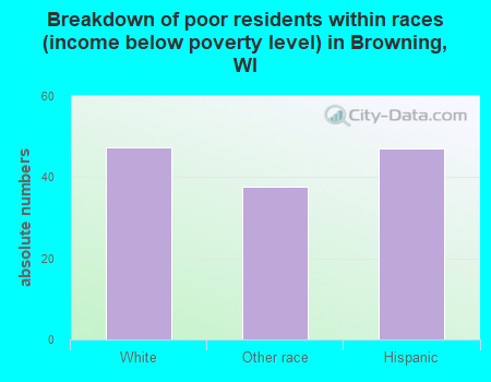 Breakdown of poor residents within races (income below poverty level) in Browning, WI