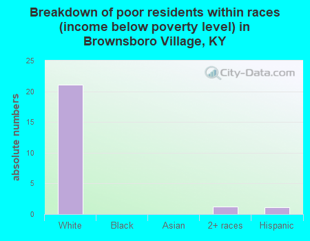 Breakdown of poor residents within races (income below poverty level) in Brownsboro Village, KY