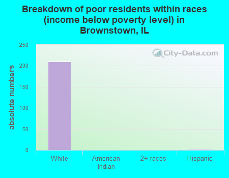 Breakdown of poor residents within races (income below poverty level) in Brownstown, IL