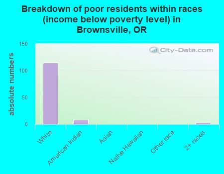 Breakdown of poor residents within races (income below poverty level) in Brownsville, OR