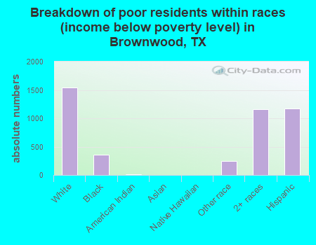 Breakdown of poor residents within races (income below poverty level) in Brownwood, TX