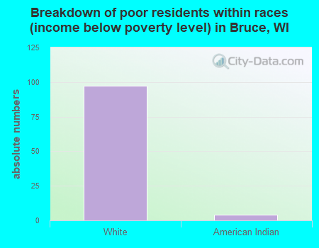 Breakdown of poor residents within races (income below poverty level) in Bruce, WI