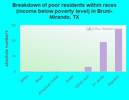 Breakdown of poor residents within races (income below poverty level) in Bruni-Mirando, TX