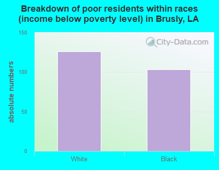 Breakdown of poor residents within races (income below poverty level) in Brusly, LA