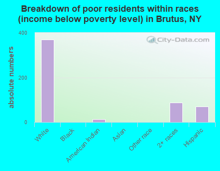Breakdown of poor residents within races (income below poverty level) in Brutus, NY
