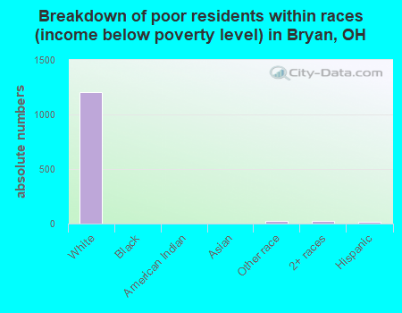Breakdown of poor residents within races (income below poverty level) in Bryan, OH