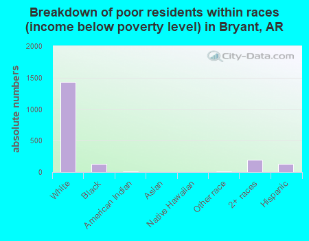 Breakdown of poor residents within races (income below poverty level) in Bryant, AR