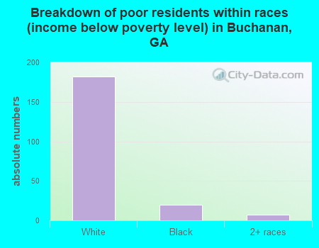 Breakdown of poor residents within races (income below poverty level) in Buchanan, GA
