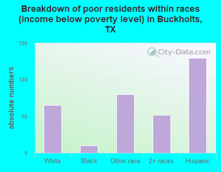 Breakdown of poor residents within races (income below poverty level) in Buckholts, TX