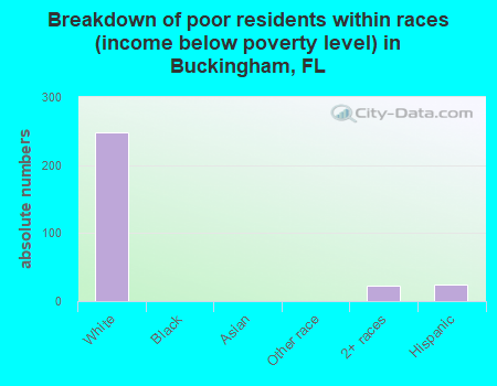 Breakdown of poor residents within races (income below poverty level) in Buckingham, FL