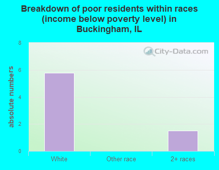 Breakdown of poor residents within races (income below poverty level) in Buckingham, IL