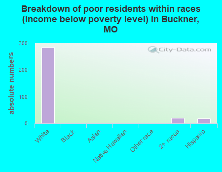 Breakdown of poor residents within races (income below poverty level) in Buckner, MO