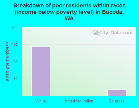 Breakdown of poor residents within races (income below poverty level) in Bucoda, WA