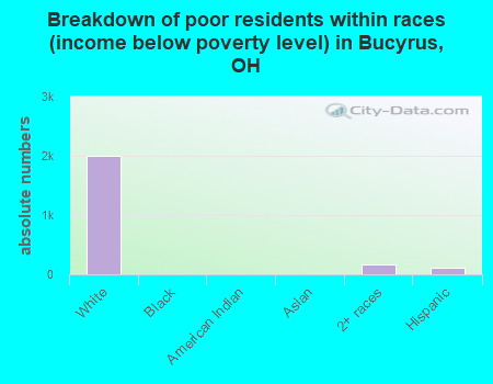 Breakdown of poor residents within races (income below poverty level) in Bucyrus, OH