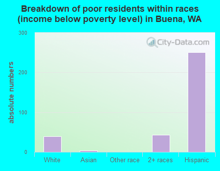 Breakdown of poor residents within races (income below poverty level) in Buena, WA