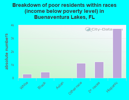 Breakdown of poor residents within races (income below poverty level) in Buenaventura Lakes, FL