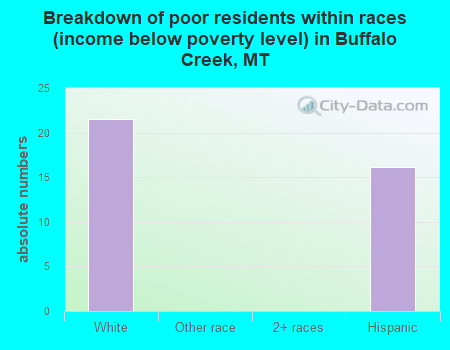 Breakdown of poor residents within races (income below poverty level) in Buffalo Creek, MT