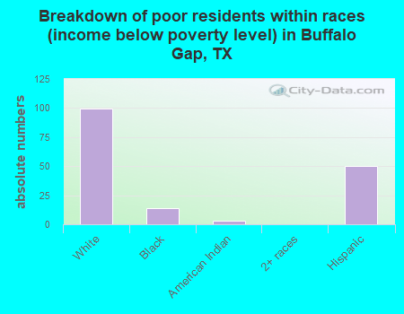 Breakdown of poor residents within races (income below poverty level) in Buffalo Gap, TX