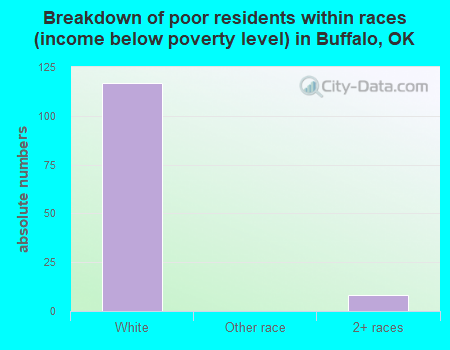 Breakdown of poor residents within races (income below poverty level) in Buffalo, OK